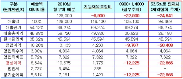 약가인하에 따른 제약회사 경영지표 변화예측