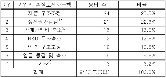 기업의 약가인하 손실 보전 자구책