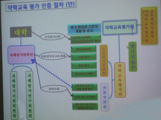 약학교육 평가 인증 절차안