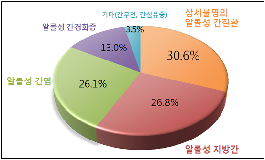 <알코올성 간 질환> 세부상병별 진료인원 점유율(2010년)