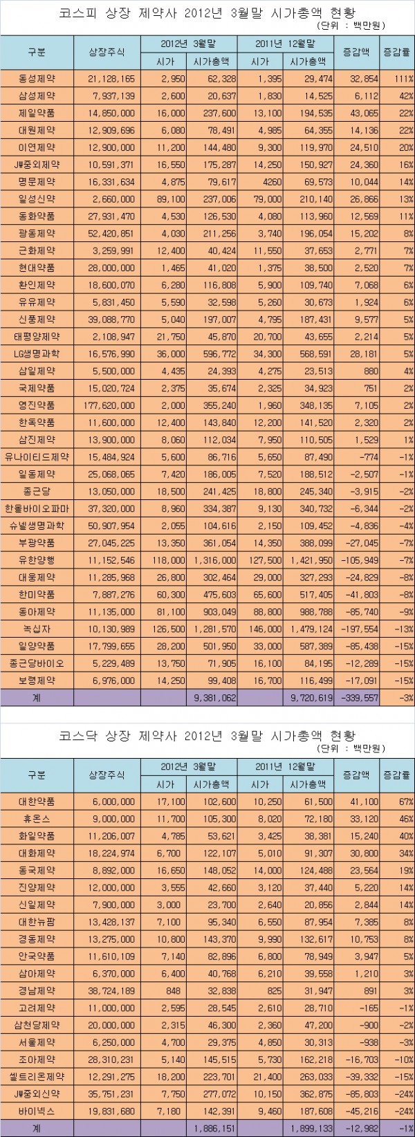 약업신문]상장제약사 시가총액 올해들어 3,500억 감소