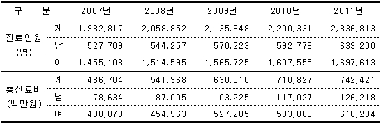 무릎관절증 진료인원 및 진료비 현황(2007~2011년)