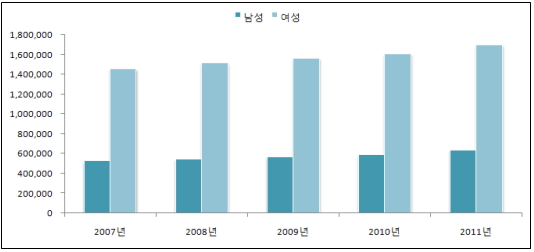무릎관절증 성별 진료인원 추이(2007~2011년)