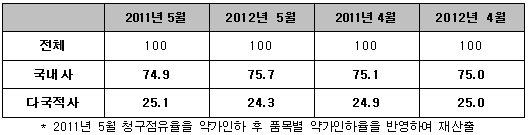 다국적 제약사 청구금액 비중 비교