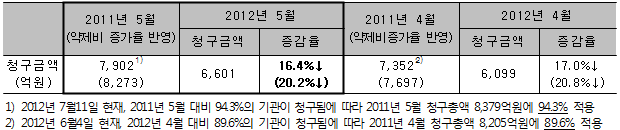 원외처방 약품비 청구금액 비교