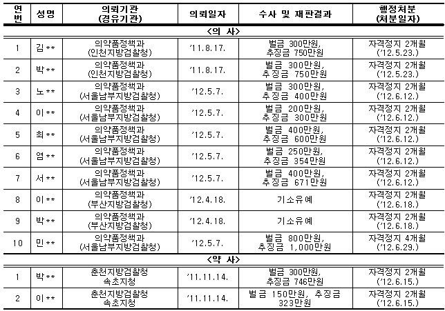 리베이트 쌍벌제 이후 행정처벌 현황