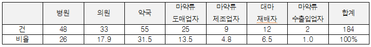 의료용 마약류 도난․분실 현황(2007~2012.6월, 단위:건, %)