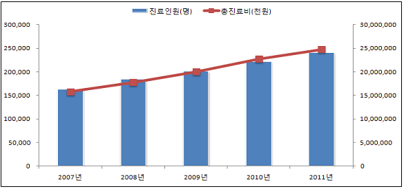 통풍 진료인원 및 총 진료비 추이(2007~2011년)