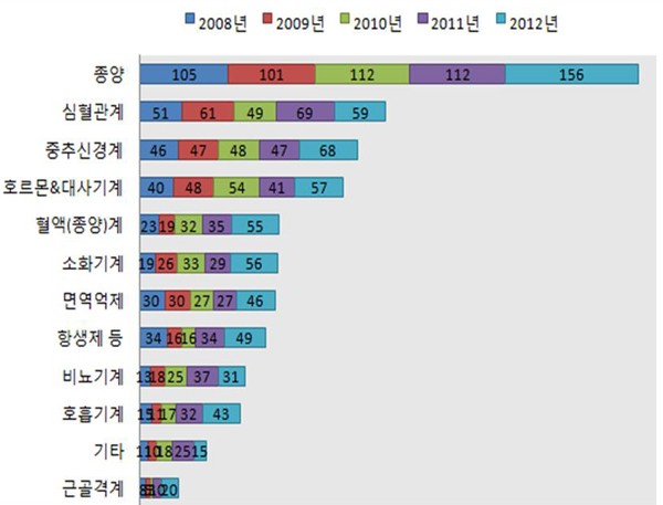 치료영역별 임상시험 승인현황