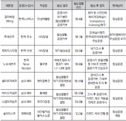희귀의약품 공급거부 주요사례(건강보험공단 2012.10)