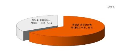 약업신문]국민 70% “화장품 동물실험 금지법 찬성”