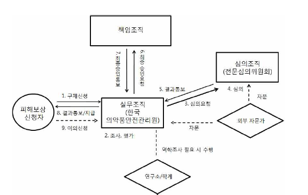 의약품 피해구제를 위한 절차(안)