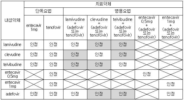 경구용 만성B형간염치료제 보험급여 기준