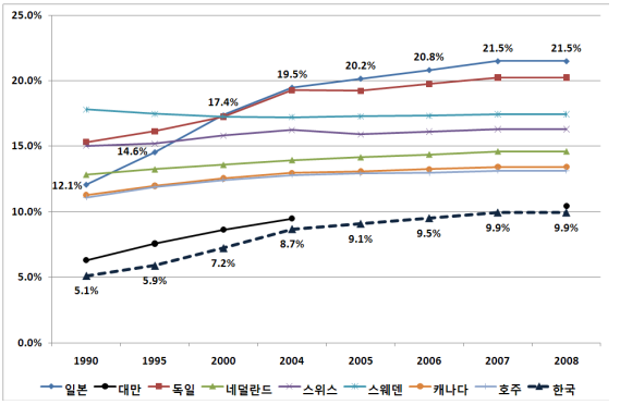 65세 이상 인구 비율의 변화
