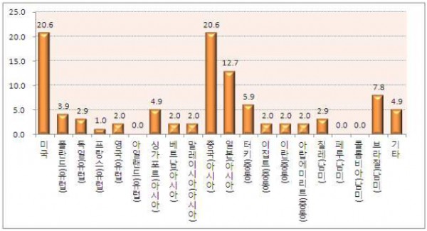 해외진출 관심 국가