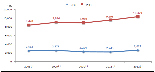 섭식장애 성별 진료인원 추이(2008~2012년)