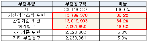 장기요양기관 현지조사 부당유형별 현황(2009년~2013.4월말, 단위: 천원)