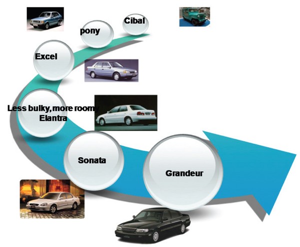 효자산업이 된 자동차산업의 발전