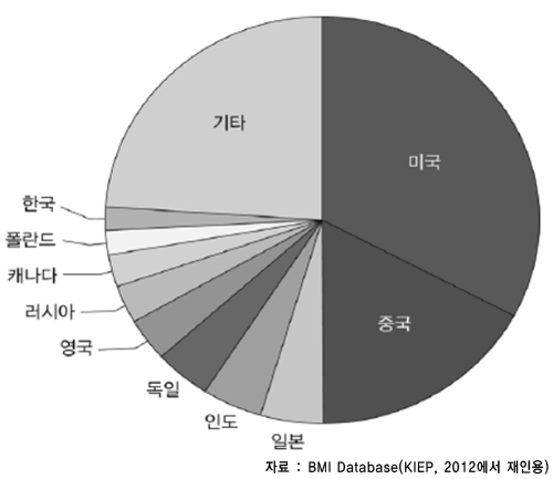 그림1. 국가별 제네릭 시장규모(2011)