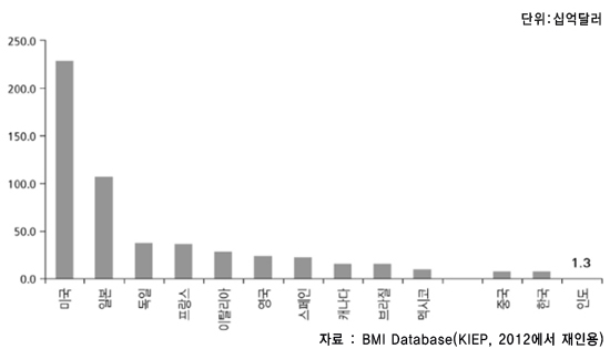 그림2. 국가별 신약시장 규모(2011)