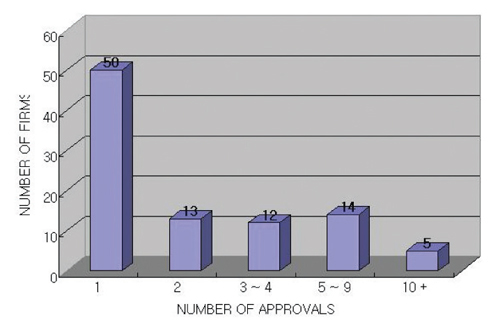 10년간 미국회사가 개발한 의약품품목 수와 회사 수