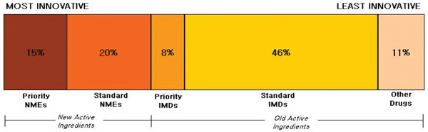 1989-2000년 (12년간) 미국 FDA에서 허가된 의약품들의 혁신성 