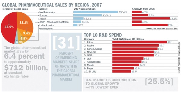 권역 별로 본 전세계 의약품 시장규모