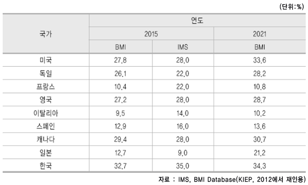 주요국의 각국 시장규모 대비 제네릭의약품 비중