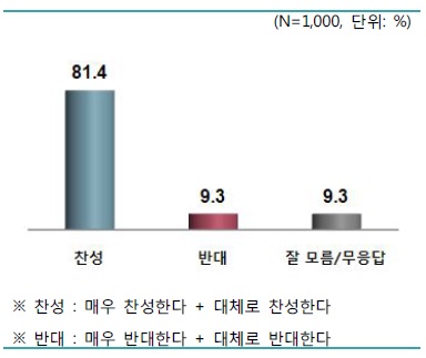 의약분업제도 지속에 관한 조사 결과