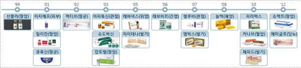 그림 2-1-1 국내 신약개발 현황(‘99~’12)