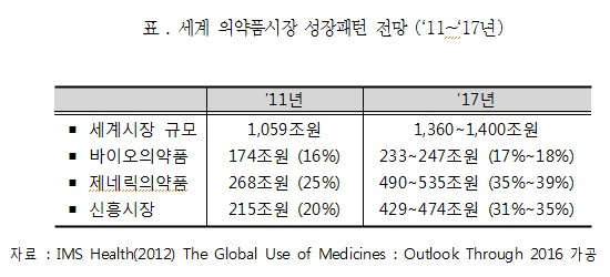 표 . 세계 의약품시장 성장패턴 전망 (‘11~‘17년)