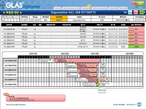 다폭세틴 용도 특허소송에 대한 소송분석 다이어그램 예시