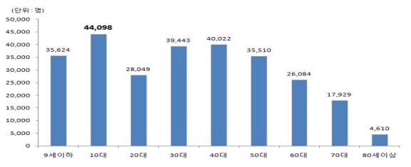 최근 6년간 ‘외이도염’ 질환 연령대별 8월 평균 진료빈도