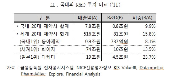 표 . 국내외 R&D 투자 비교 (‘11)