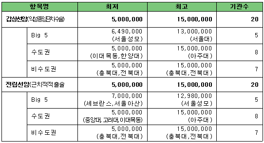 다빈치로봇수술료