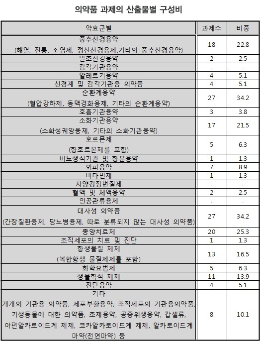 자료 : 한국신약개발연구조합, 보건복지부 보건산업진흥원, 보건산업별 연구개발 및 설비투자 조사, 2011