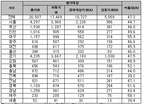 지역별 양호기관 현황(단위: 개소, %)