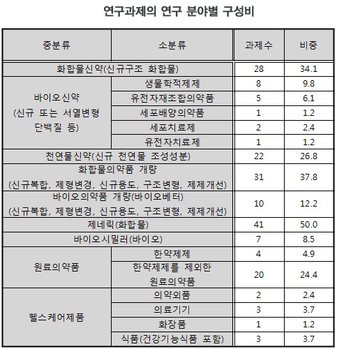 자료 : 한국신약개발연구조합, 보건복지부 보건산업진흥원, 보건산업별 연구개발 및 설비투자 조사, 2011