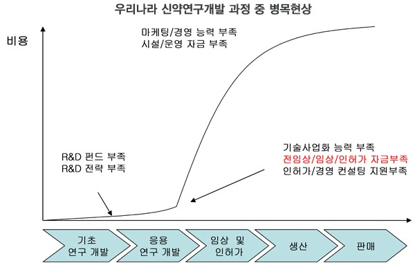  자료: 여재천, 차세대 제약산업 신약연구개발의 당면 이슈와 정책제안, 산업기술정책동향지 제2-1호(총권 3호), 2008.