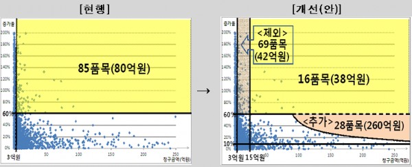 개선안의 기대효과 ( ‘11년 대비 ’12년 유형4 협상 기준 )