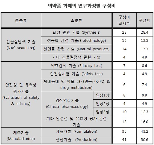 자료 : 한국신약개발연구조합, 보건복지부 보건산업진흥원, 보건산업별 연구개발 및 설비투자 조사, 2011
