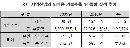 자료 : 한국신약개발연구조합, 보건복지부 보건산업진흥원, 보건산업별 연구개발 및 설비투자 조사, 2011