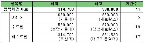 양수염색체검사료