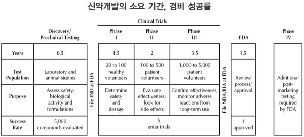 자료: What goes into the cost of prescription drugs?, PhRMA, 2007