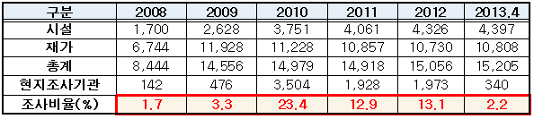 장기요양기관 조사대상기관 현황(단위: 개소)