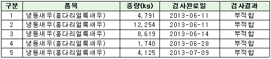 베트남산 냉동새우 이물 주입 관련 특별검사 결과