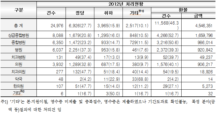 요양기관종별 진료비확인 처리현황