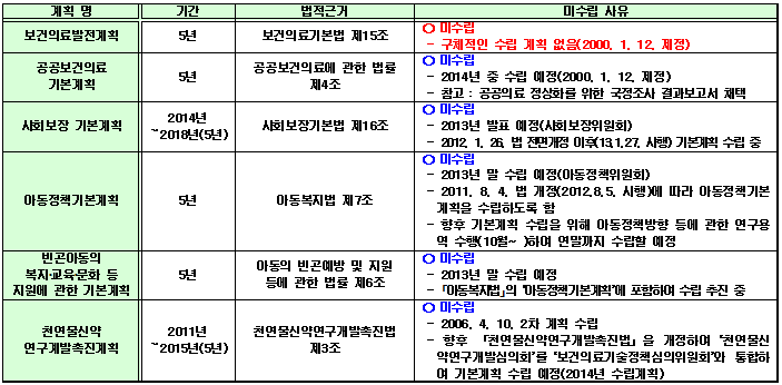 보건복지부 소관 법률상 ‘종합/발전/기본 계획’ 미수립 현황