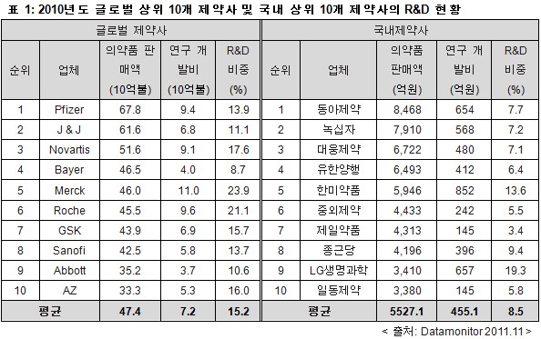 2010년도 글로벌 상위 10개 제약사 및 국내 상위 10개 제약사의 R&D 현황