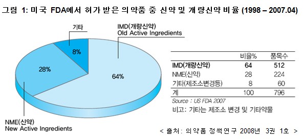 미국 FDA에서 허가 받은 의약품 중 신약 및 개량신약 비율 (1998 – 2007.04)